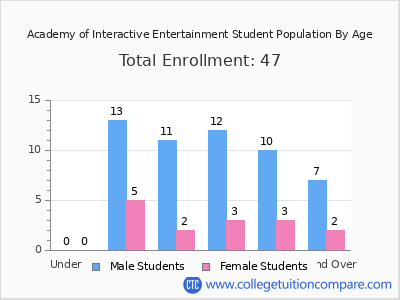Academy of Interactive Entertainment 2024 Student Population by Age chart