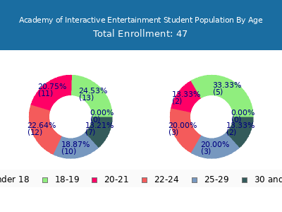 Academy of Interactive Entertainment 2024 Student Population Age Diversity Pie chart