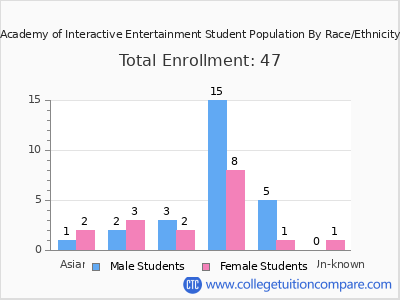 Academy of Interactive Entertainment 2025 Student Population by Gender and Race chart