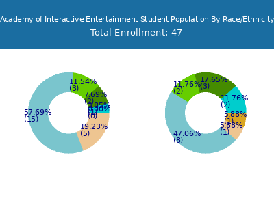 Academy of Interactive Entertainment 2025 Student Population by Gender and Race chart