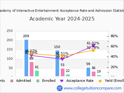 Academy of Interactive Entertainment 2025 Acceptance Rate By Gender chart