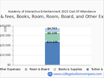 Academy of Interactive Entertainment 2025 COA (cost of attendance) chart