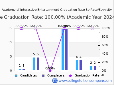 Academy of Interactive Entertainment graduation rate by race