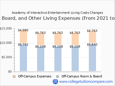 Academy of Interactive Entertainment 2025 room & board cost chart