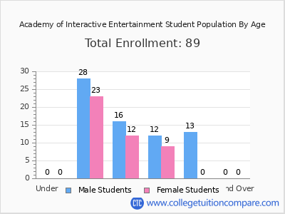 Academy of Interactive Entertainment 2024 Student Population by Age chart