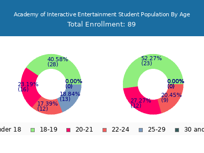 Academy of Interactive Entertainment 2024 Student Population Age Diversity Pie chart