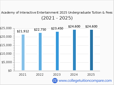 Academy of Interactive Entertainment 2025 undergraduate tuition chart