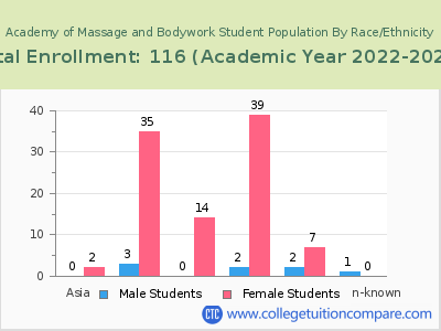 Academy of Massage and Bodywork 2023 Student Population by Gender and Race chart