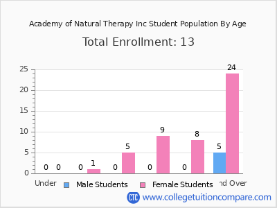 Academy of Natural Therapy Inc 2024 Student Population by Age chart