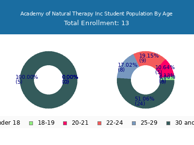 Academy of Natural Therapy Inc 2024 Student Population Age Diversity Pie chart