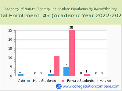 Academy of Natural Therapy Inc 2023 Student Population by Gender and Race chart