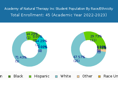 Academy of Natural Therapy Inc 2023 Student Population by Gender and Race chart