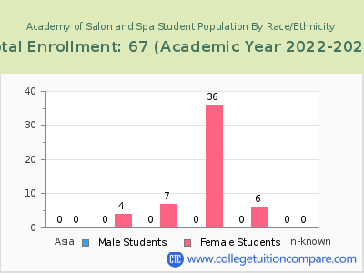 Academy of Salon and Spa 2023 Student Population by Gender and Race chart