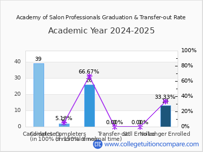 Academy of Salon Professionals 2025 Graduation Rate chart