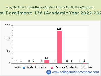 Acaydia School of Aesthetics 2023 Student Population by Gender and Race chart