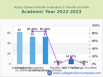 Access Careers-Islandia 2023 Graduation Rate chart