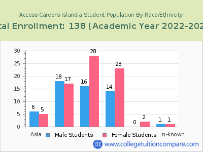Access Careers-Islandia 2023 Student Population by Gender and Race chart