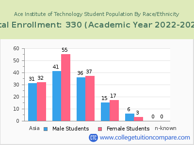 Ace Institute of Technology 2023 Student Population by Gender and Race chart