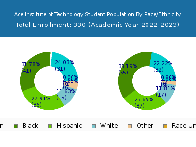 Ace Institute of Technology 2023 Student Population by Gender and Race chart