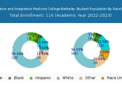 Acupuncture and Integrative Medicine College-Berkeley 2023 Student Population by Gender and Race chart