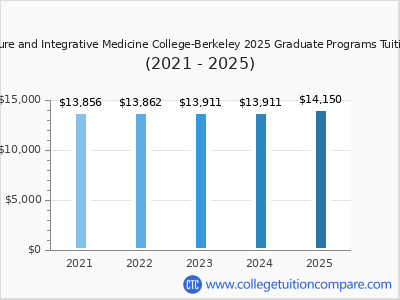 Acupuncture and Integrative Medicine College-Berkeley 2025 graduate tuition chart