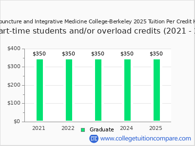 Acupuncture and Integrative Medicine College-Berkeley 2025 cost per credit hour chart