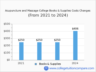 Acupuncture and Massage College 2024 books & supplies cost chart