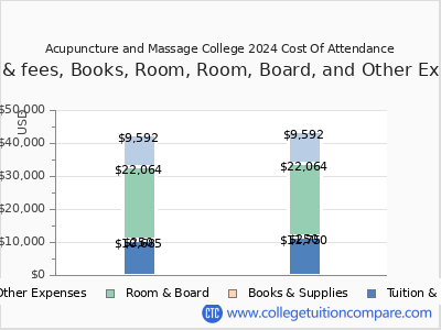 Acupuncture and Massage College 2024 COA (cost of attendance) chart