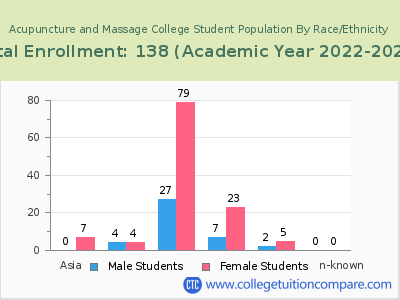 Acupuncture and Massage College 2023 Student Population by Gender and Race chart
