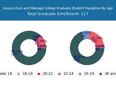 Acupuncture and Massage College 2024 Graduate Enrollment Age Diversity Pie chart