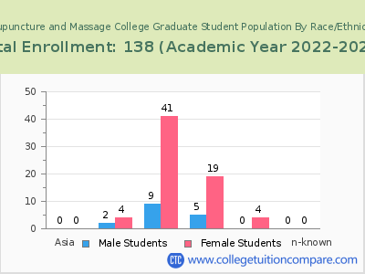 Acupuncture and Massage College 2023 Graduate Enrollment by Gender and Race chart