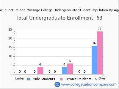 Acupuncture and Massage College 2024 Undergraduate Enrollment by Age chart
