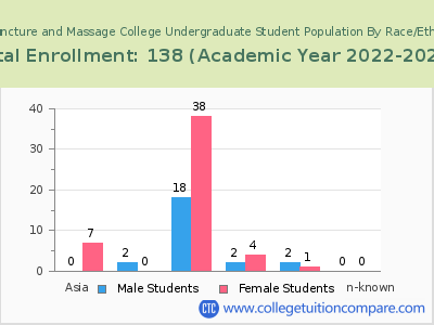 Acupuncture and Massage College 2023 Undergraduate Enrollment by Gender and Race chart