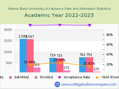 Adams State University 2023 Acceptance Rate By Gender chart