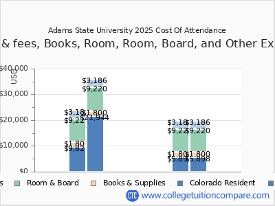 Adams State University 2025 COA (cost of attendance) chart