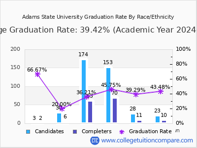 Adams State University graduation rate by race