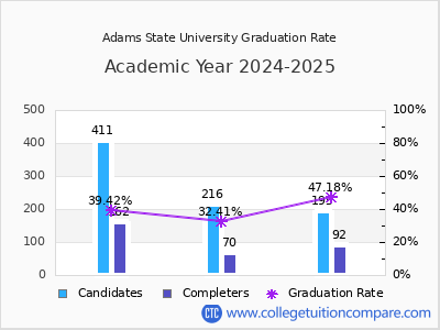Adams State University graduation rate by gender
