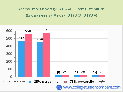 Adams State University 2023 SAT and ACT Score Chart