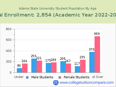 Adams State University 2023 Student Population by Age chart