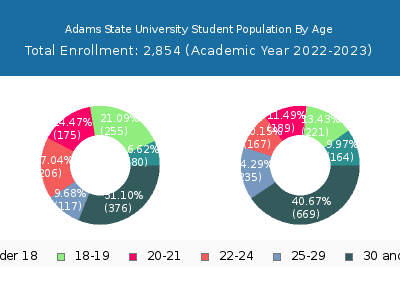 Adams State University 2023 Student Population Age Diversity Pie chart