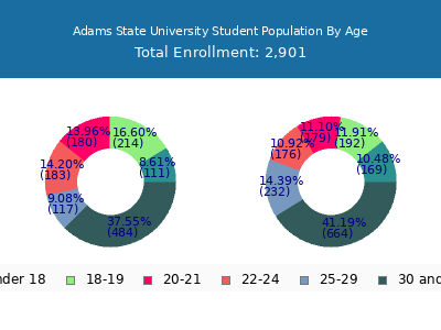 Adams State University 2025 Student Population Age Diversity Pie chart