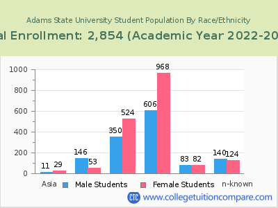 Adams State University 2023 Student Population by Gender and Race chart