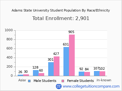 Adams State University 2025 Student Population by Gender and Race chart