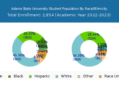 Adams State University 2023 Student Population by Gender and Race chart