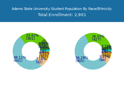 Adams State University 2025 Student Population by Gender and Race chart