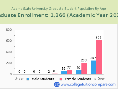 Adams State University 2023 Graduate Enrollment by Age chart