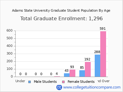 Adams State University 2025 Graduate Enrollment by Age chart