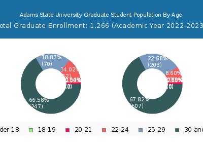 Adams State University 2023 Graduate Enrollment Age Diversity Pie chart