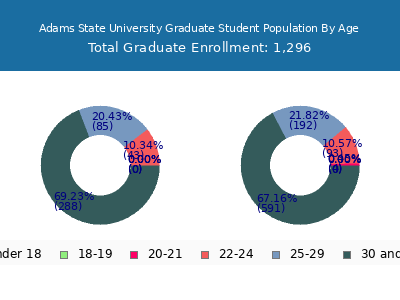 Adams State University 2025 Graduate Enrollment Age Diversity Pie chart