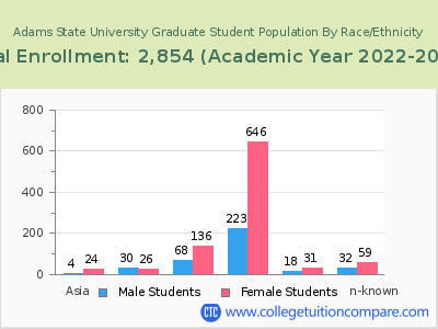 Adams State University 2023 Graduate Enrollment by Gender and Race chart